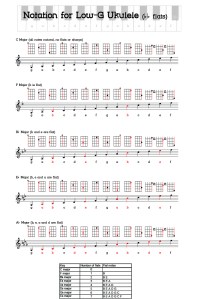 Ukulele notation - the flats