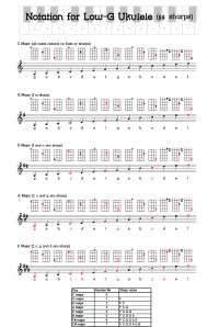 Ukulele musical notation sharps
